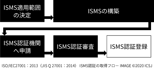 取得フロー