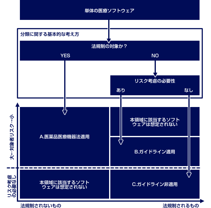 IEC62304 医療機器ソフトウェアライフサイクルプロセス